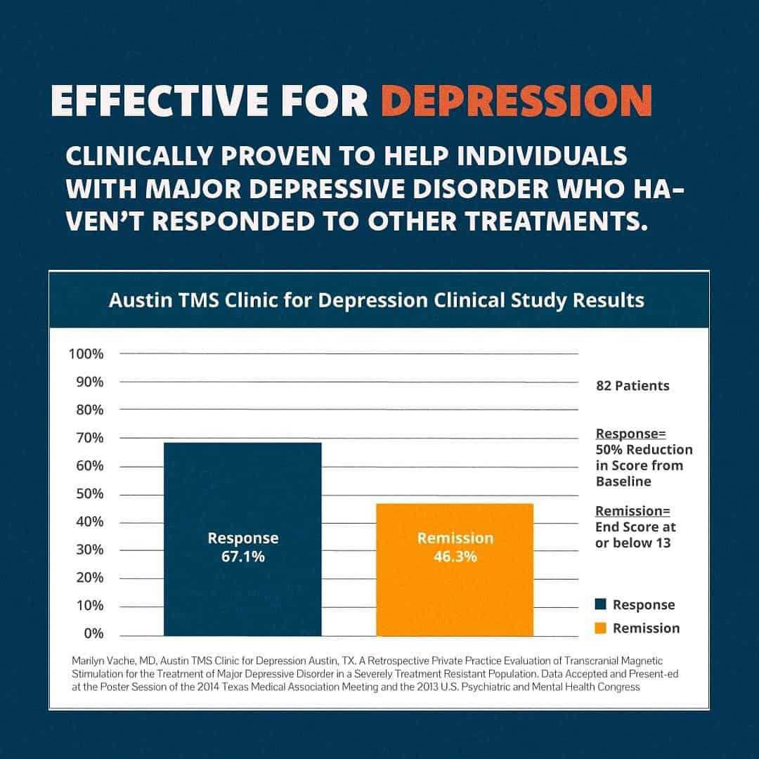 TMS is clinically proven to help individuals with major depressive disorder